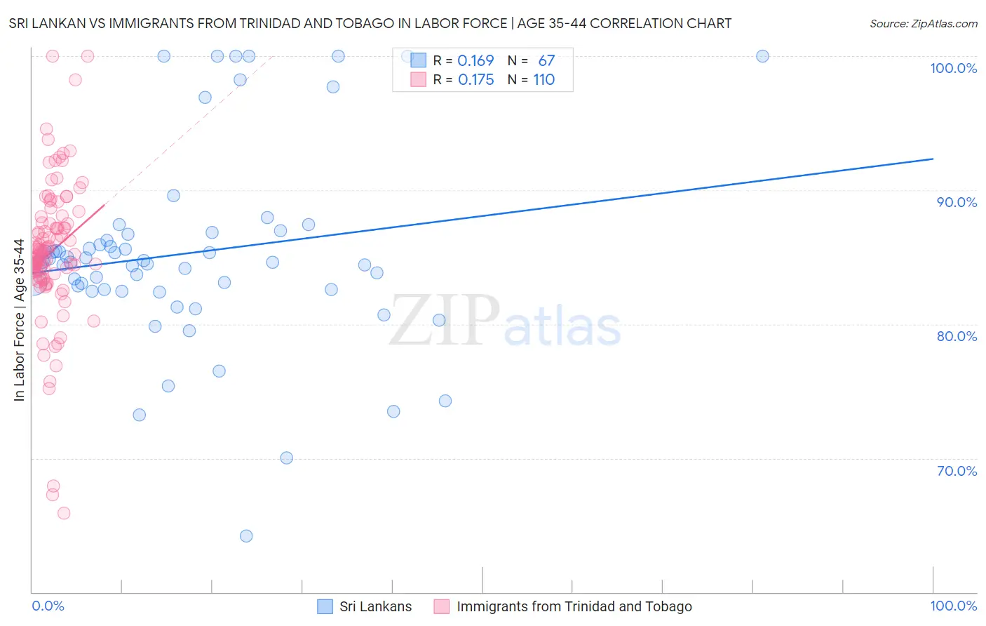 Sri Lankan vs Immigrants from Trinidad and Tobago In Labor Force | Age 35-44