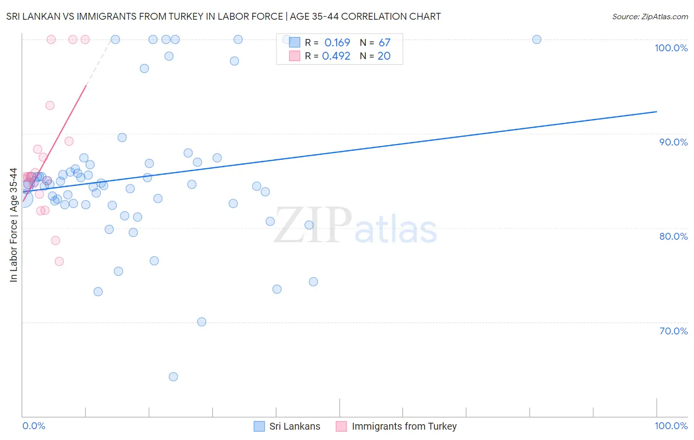 Sri Lankan vs Immigrants from Turkey In Labor Force | Age 35-44
