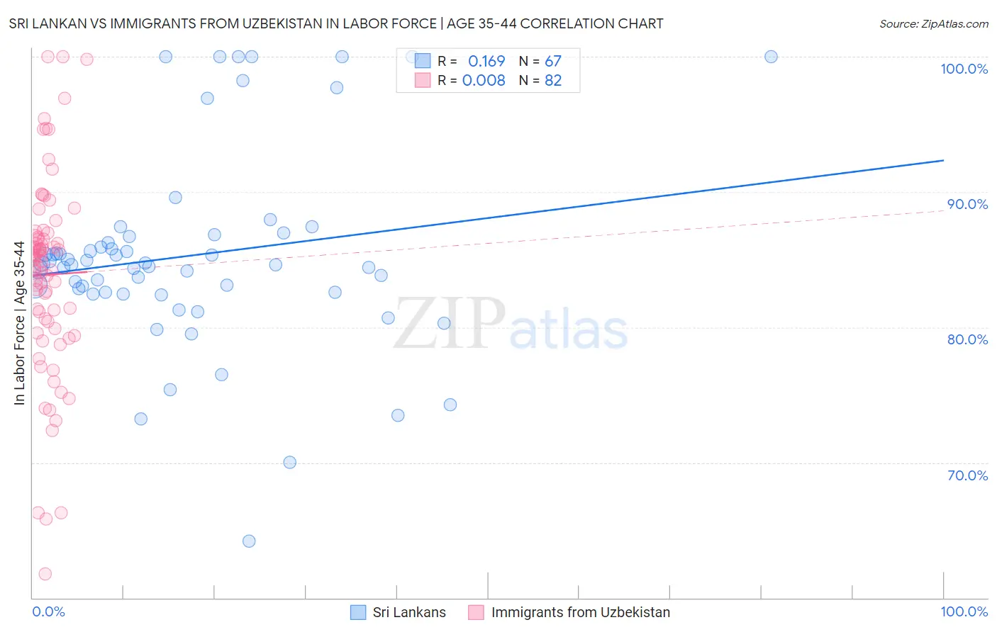 Sri Lankan vs Immigrants from Uzbekistan In Labor Force | Age 35-44