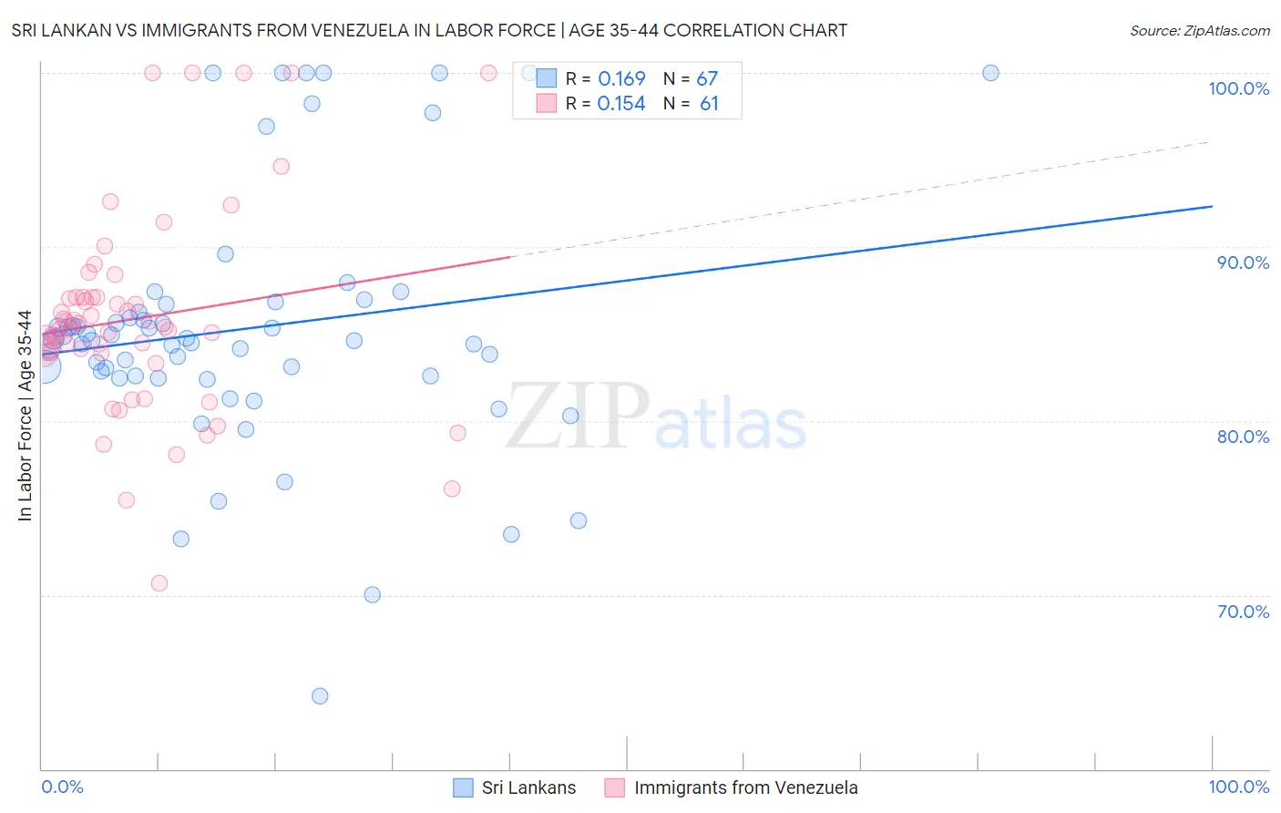 Sri Lankan vs Immigrants from Venezuela In Labor Force | Age 35-44