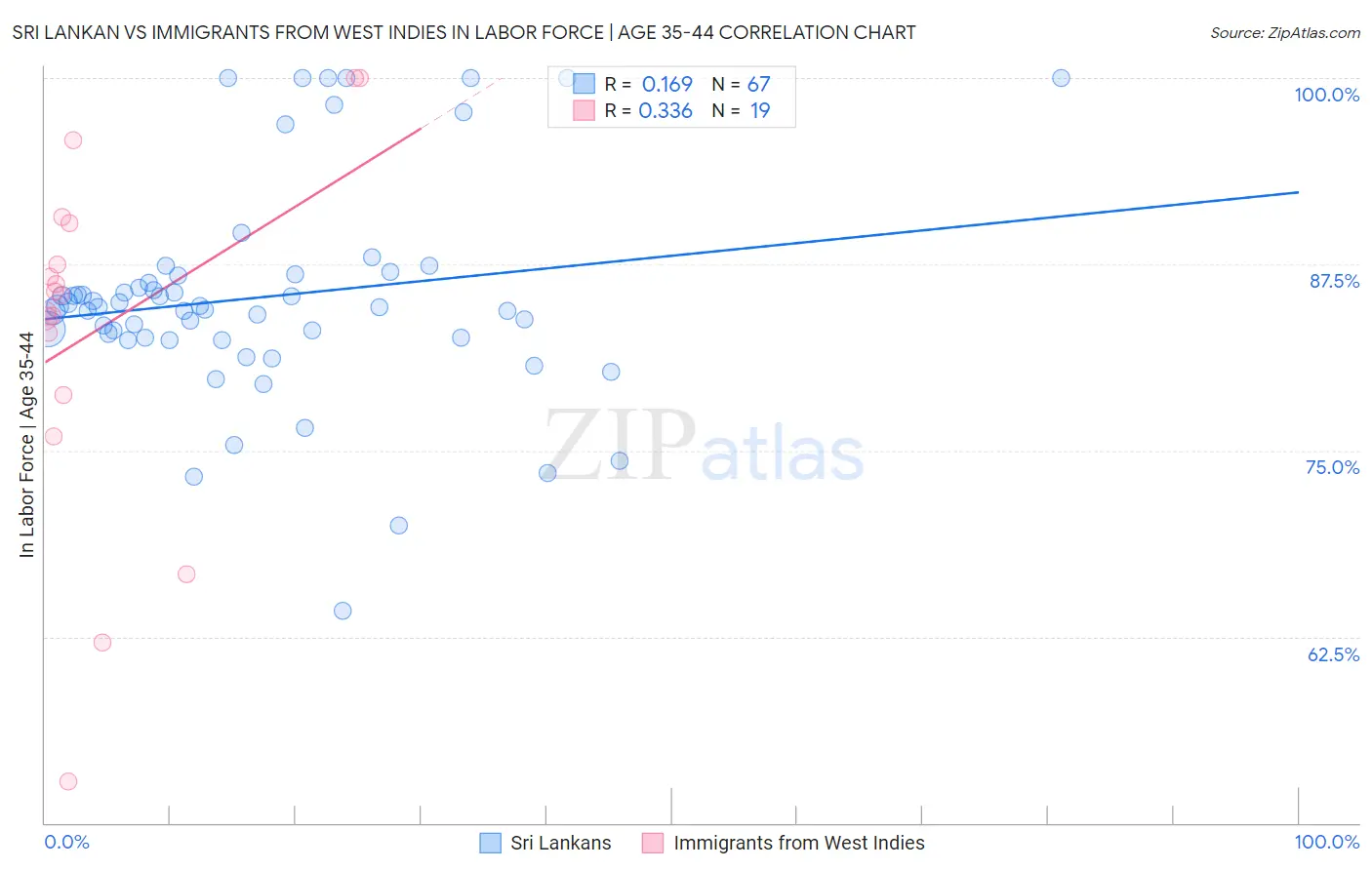 Sri Lankan vs Immigrants from West Indies In Labor Force | Age 35-44