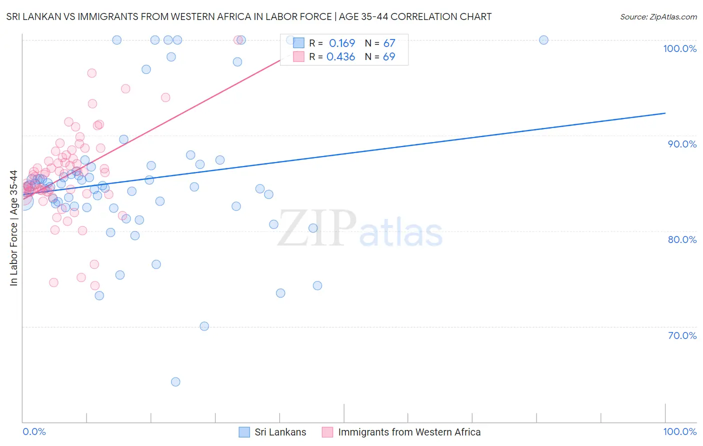 Sri Lankan vs Immigrants from Western Africa In Labor Force | Age 35-44
