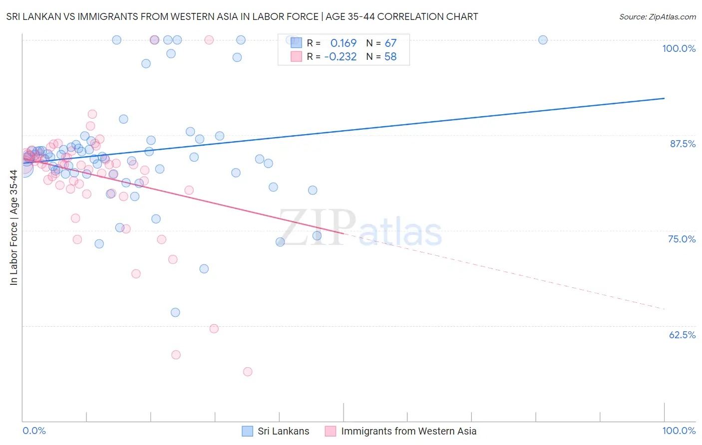 Sri Lankan vs Immigrants from Western Asia In Labor Force | Age 35-44