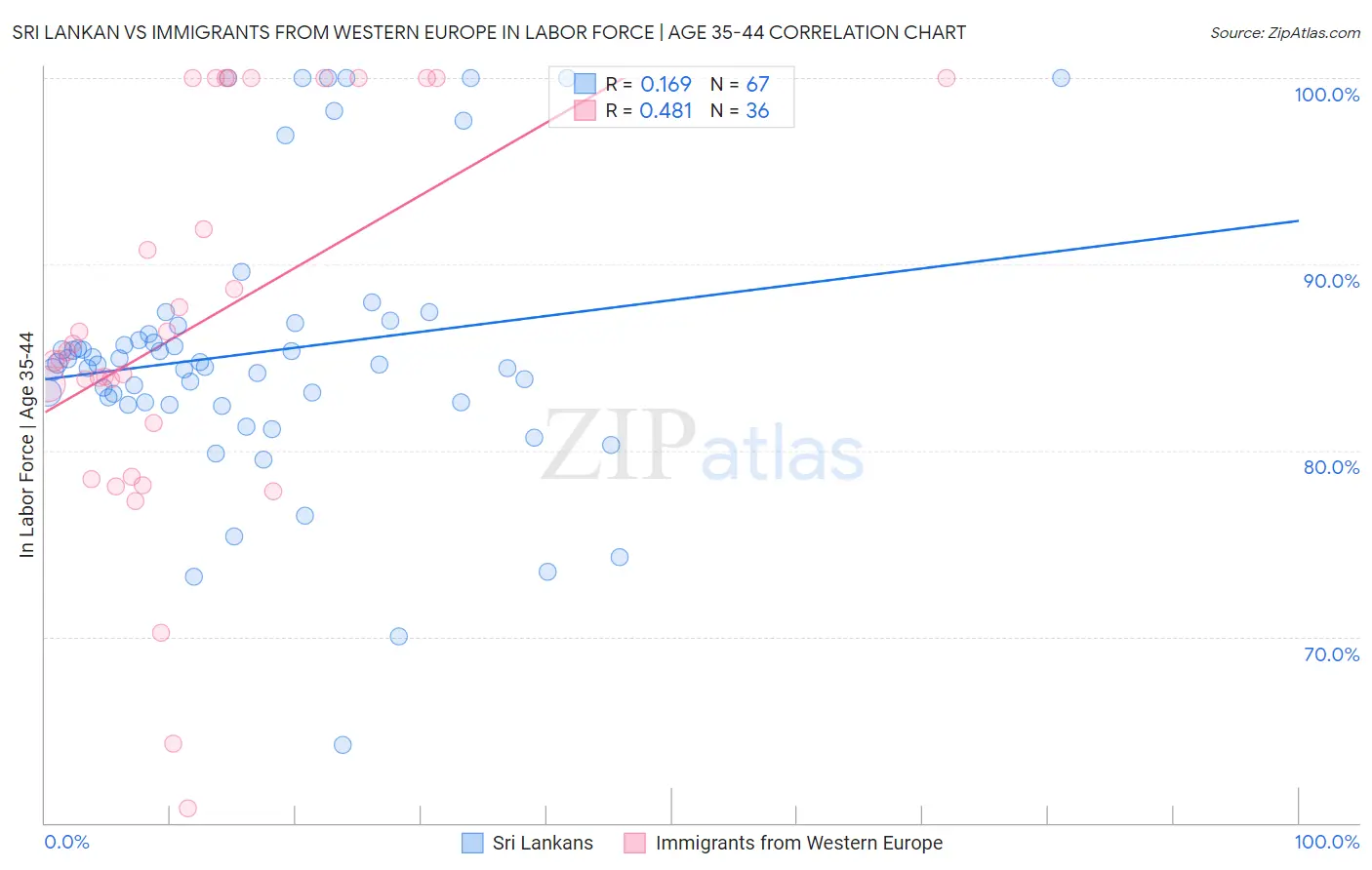 Sri Lankan vs Immigrants from Western Europe In Labor Force | Age 35-44