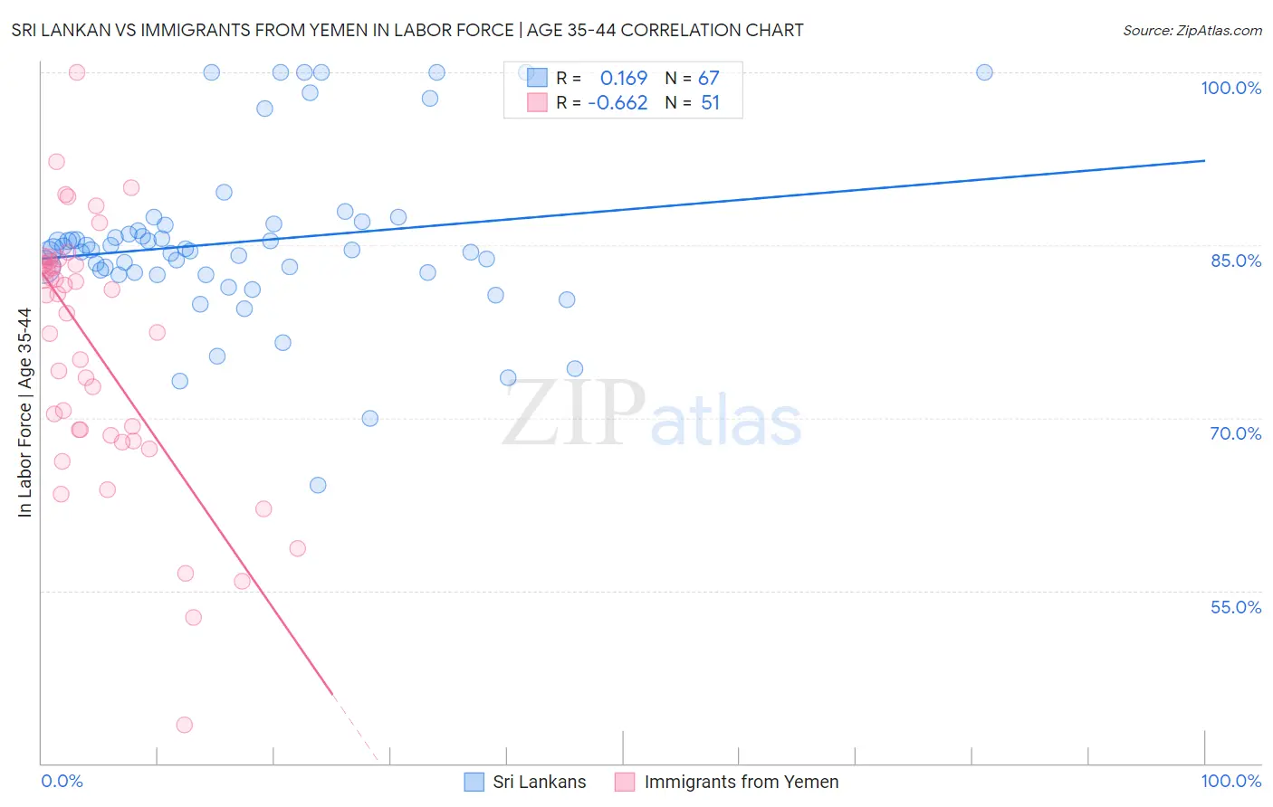 Sri Lankan vs Immigrants from Yemen In Labor Force | Age 35-44