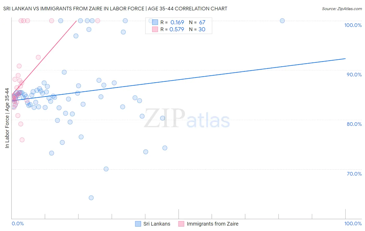 Sri Lankan vs Immigrants from Zaire In Labor Force | Age 35-44