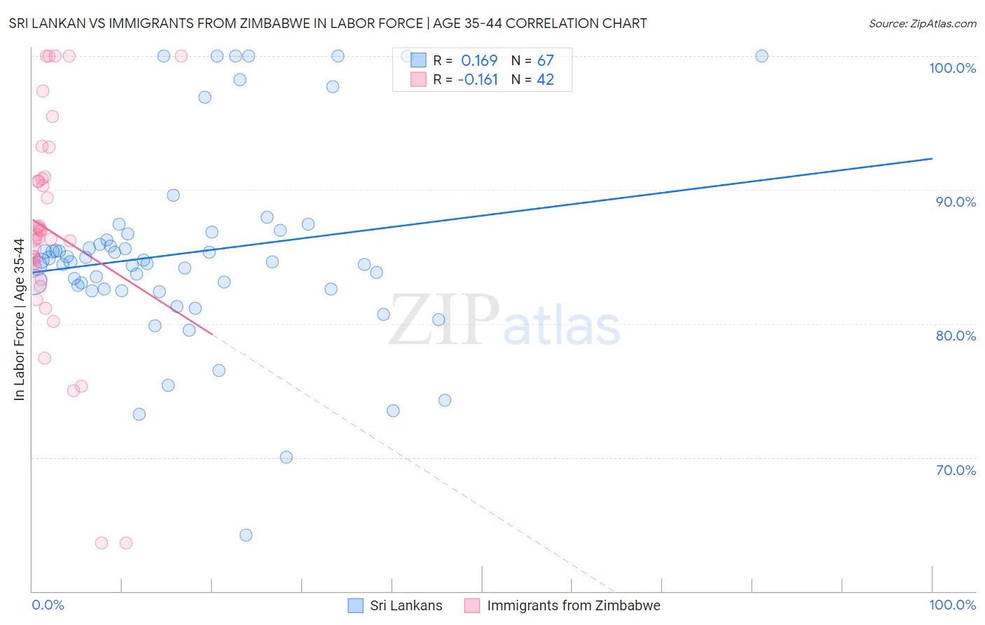 Sri Lankan vs Immigrants from Zimbabwe In Labor Force | Age 35-44