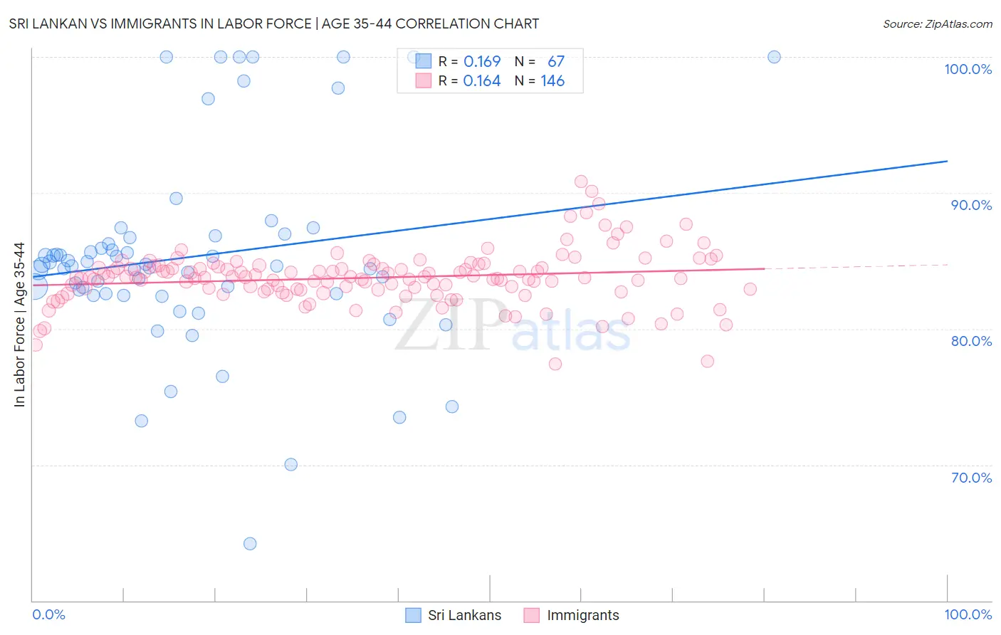 Sri Lankan vs Immigrants In Labor Force | Age 35-44