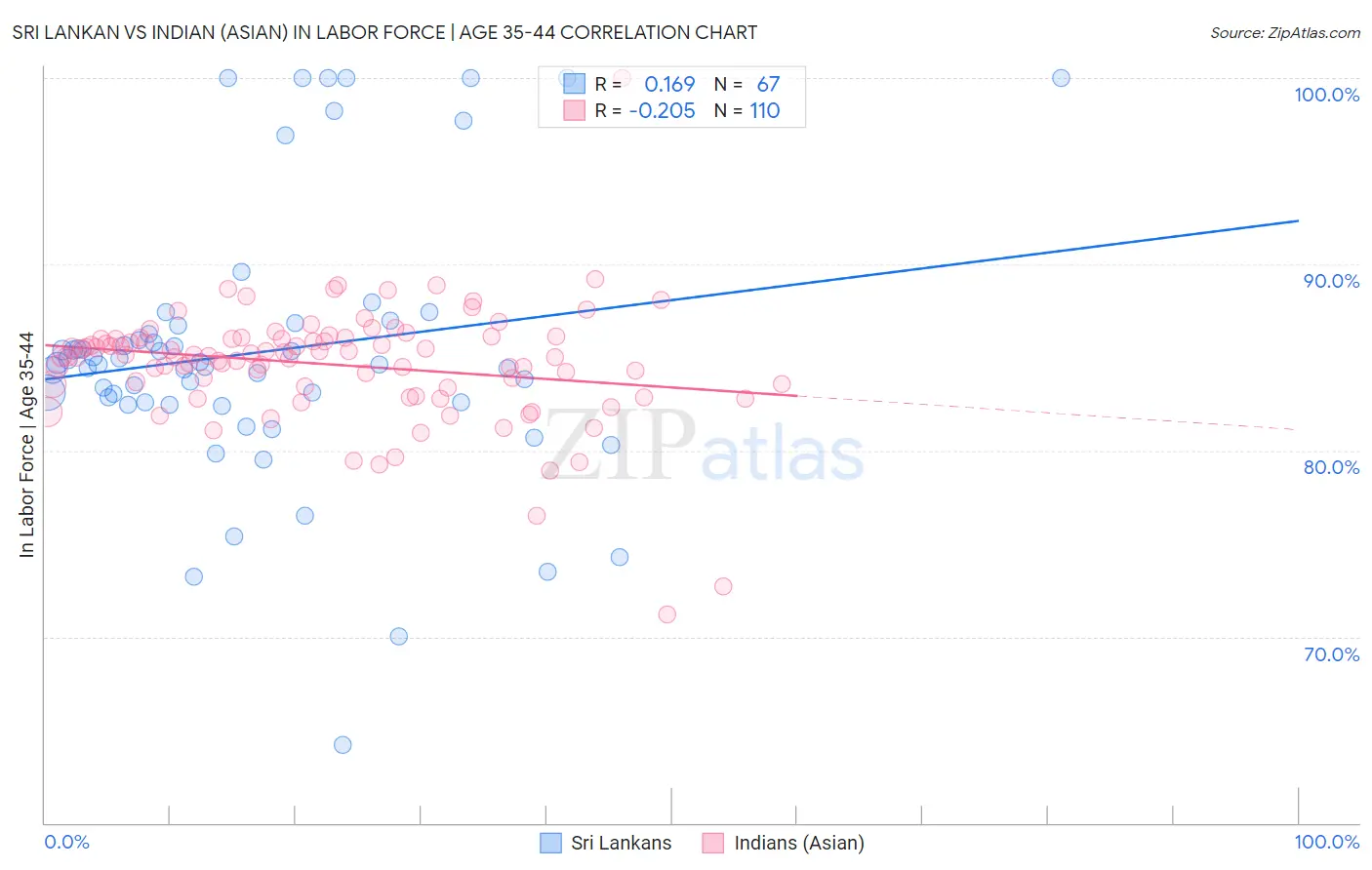 Sri Lankan vs Indian (Asian) In Labor Force | Age 35-44