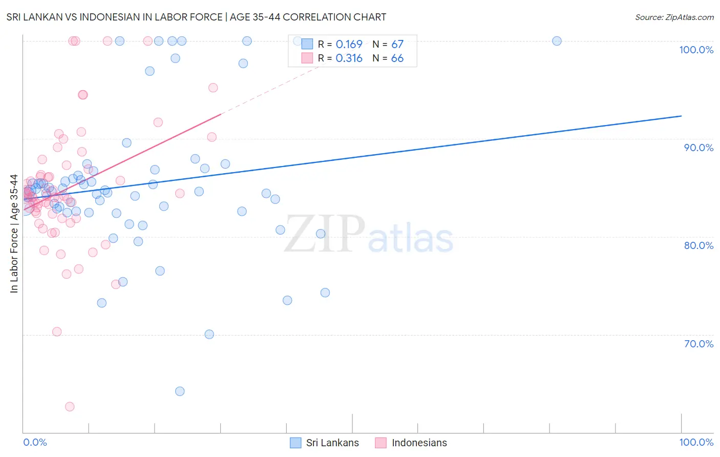 Sri Lankan vs Indonesian In Labor Force | Age 35-44