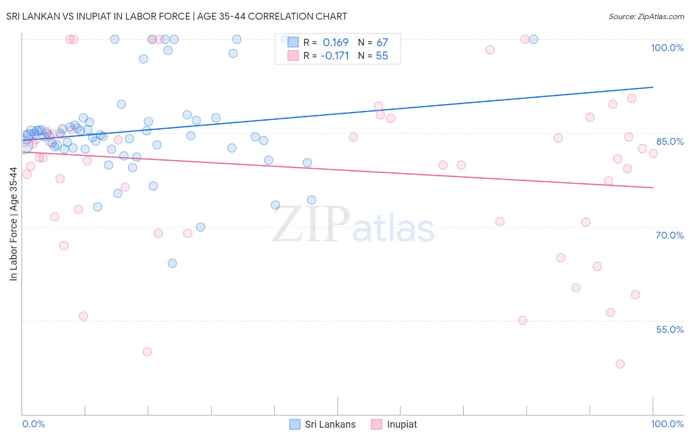Sri Lankan vs Inupiat In Labor Force | Age 35-44