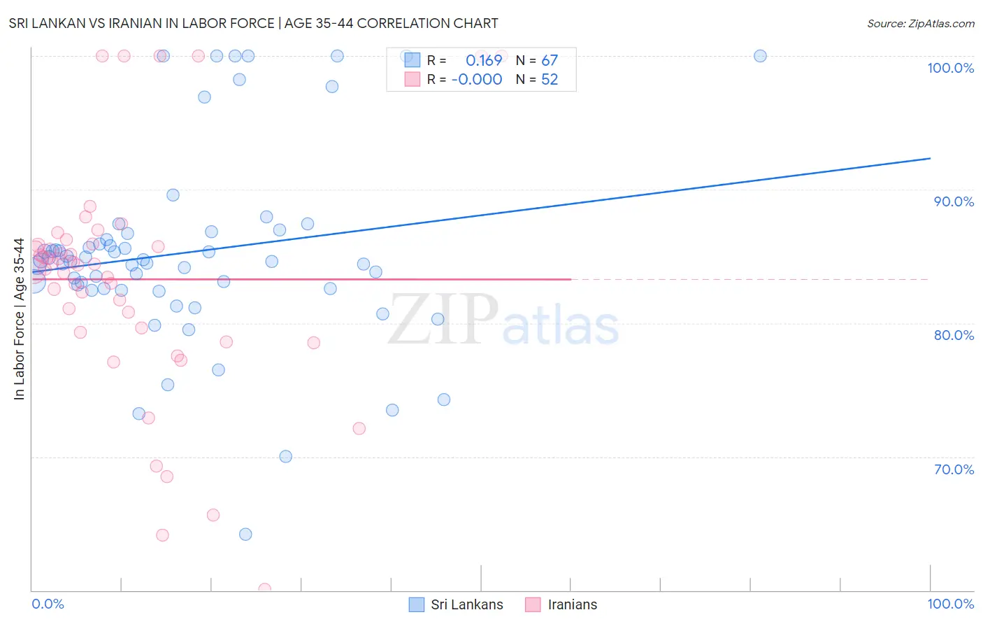Sri Lankan vs Iranian In Labor Force | Age 35-44
