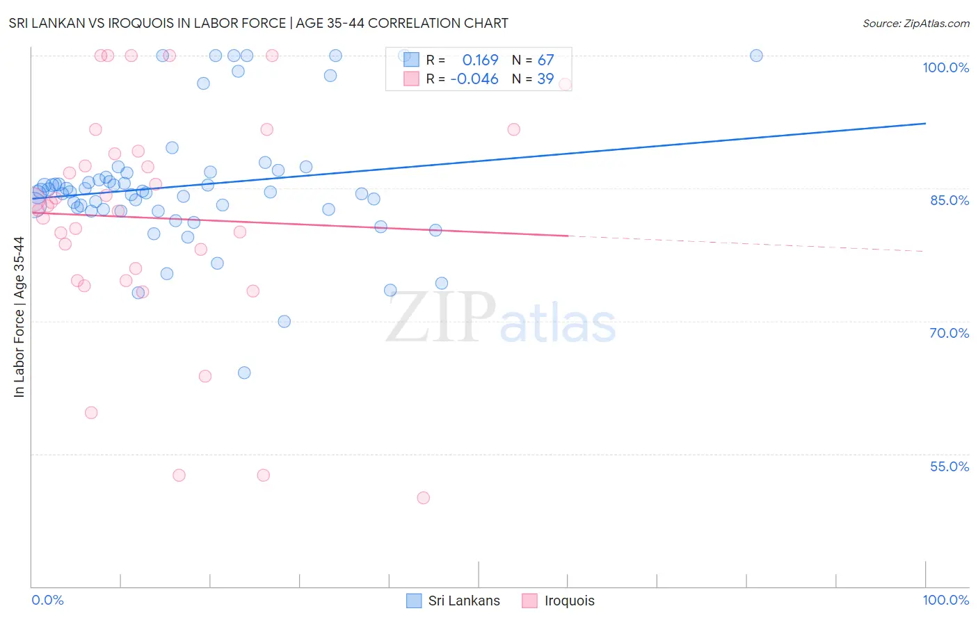 Sri Lankan vs Iroquois In Labor Force | Age 35-44
