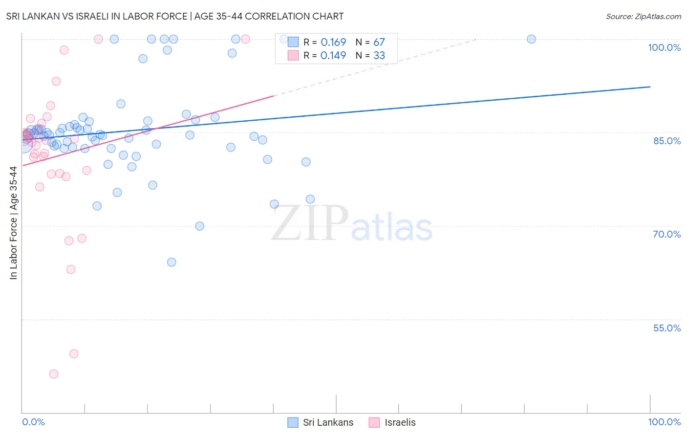 Sri Lankan vs Israeli In Labor Force | Age 35-44