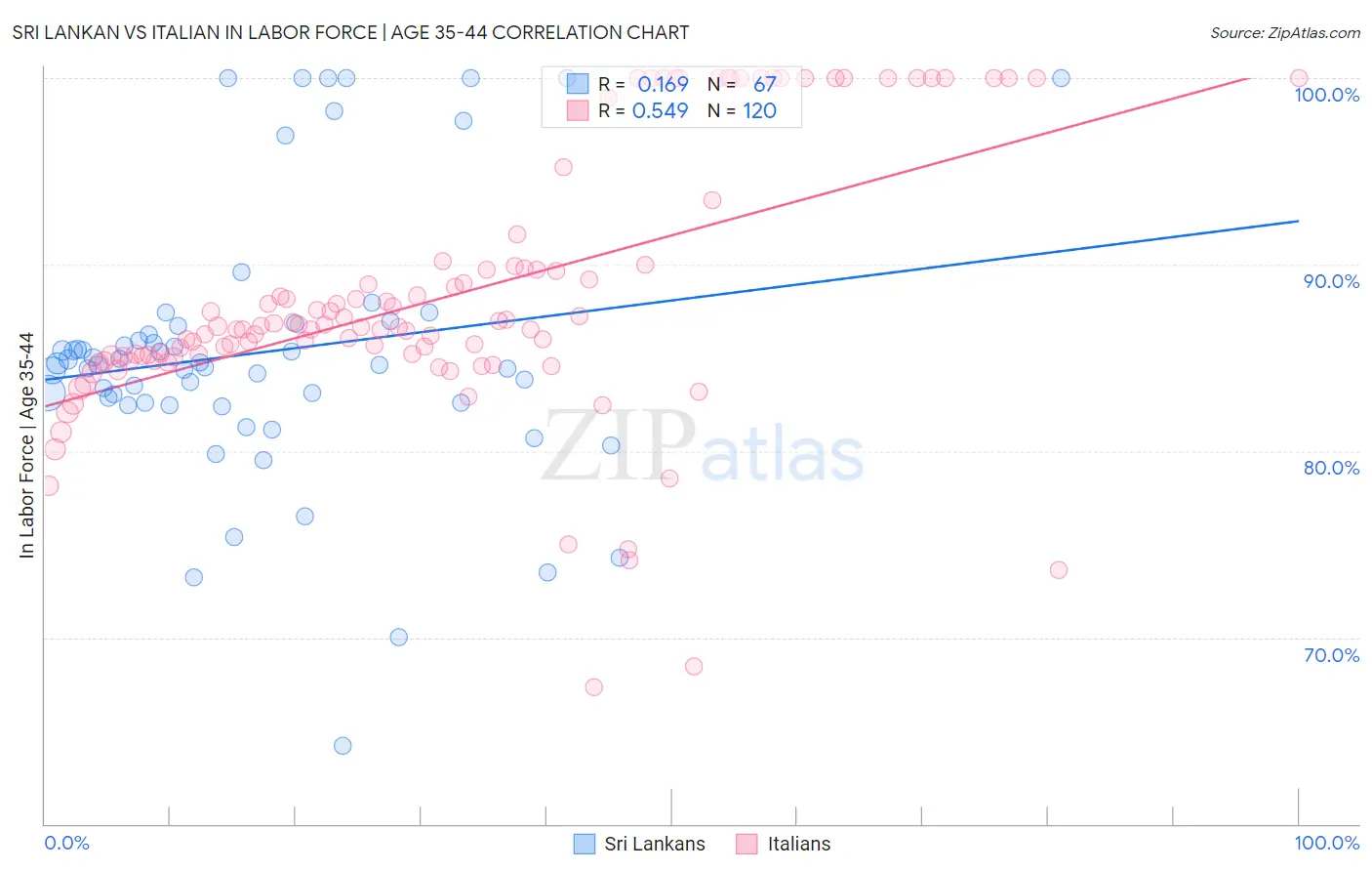 Sri Lankan vs Italian In Labor Force | Age 35-44