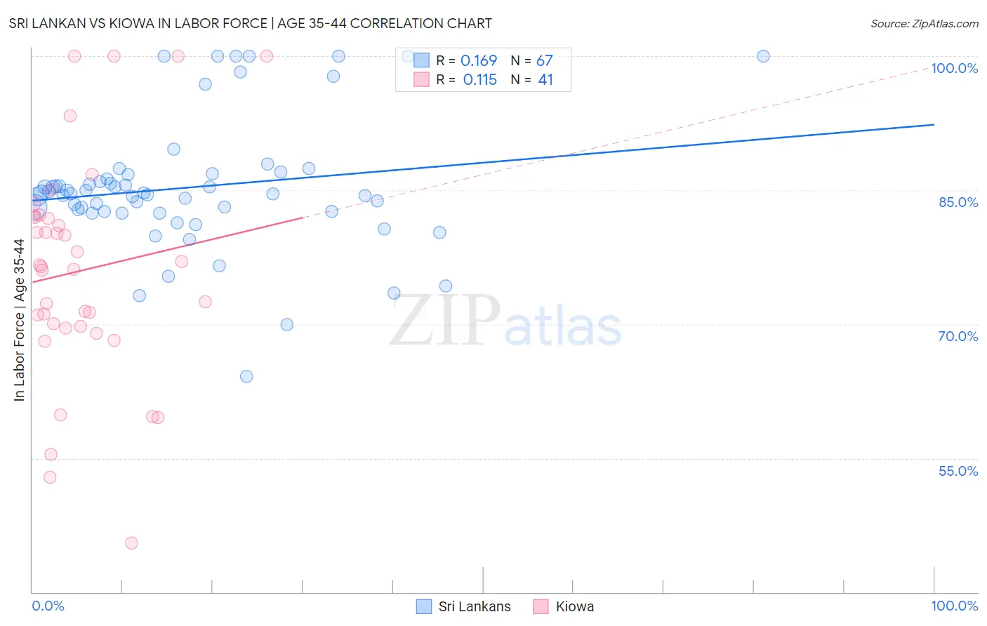 Sri Lankan vs Kiowa In Labor Force | Age 35-44