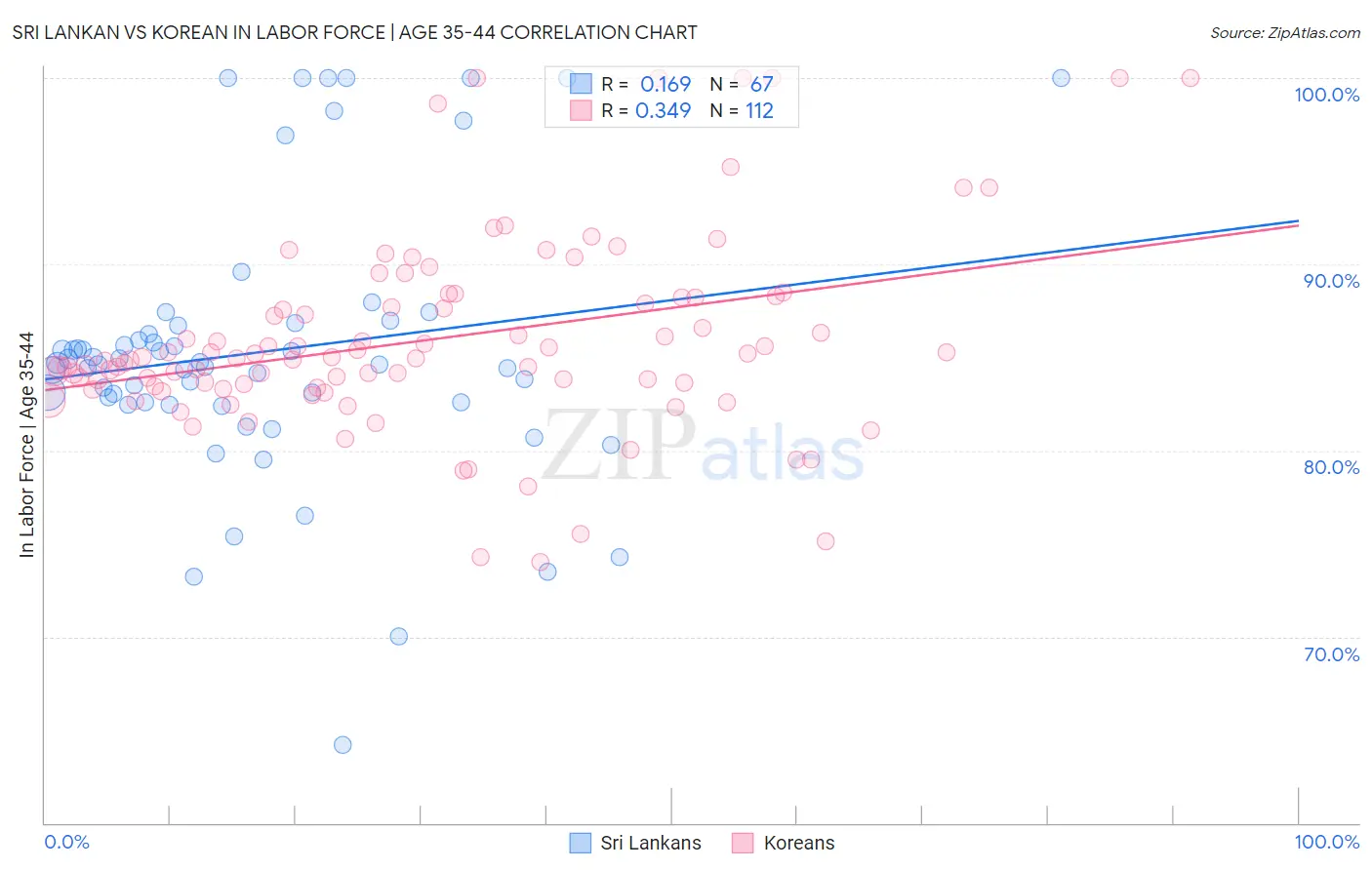 Sri Lankan vs Korean In Labor Force | Age 35-44