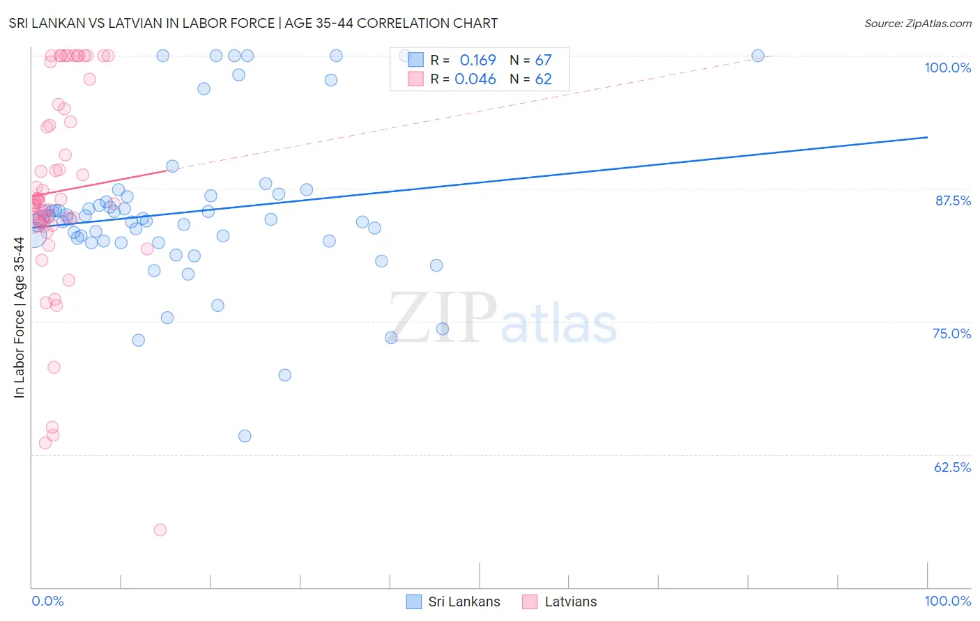 Sri Lankan vs Latvian In Labor Force | Age 35-44