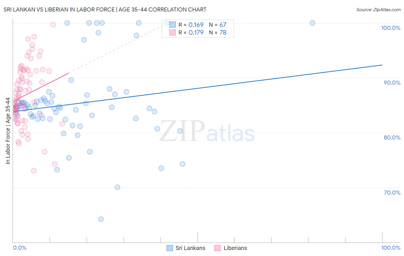 Sri Lankan vs Liberian In Labor Force | Age 35-44