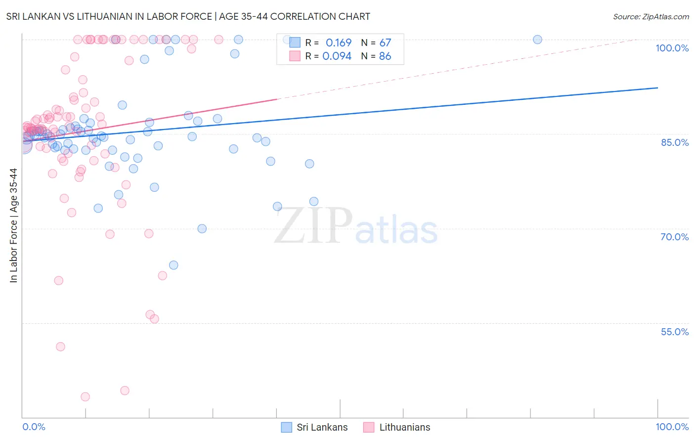 Sri Lankan vs Lithuanian In Labor Force | Age 35-44