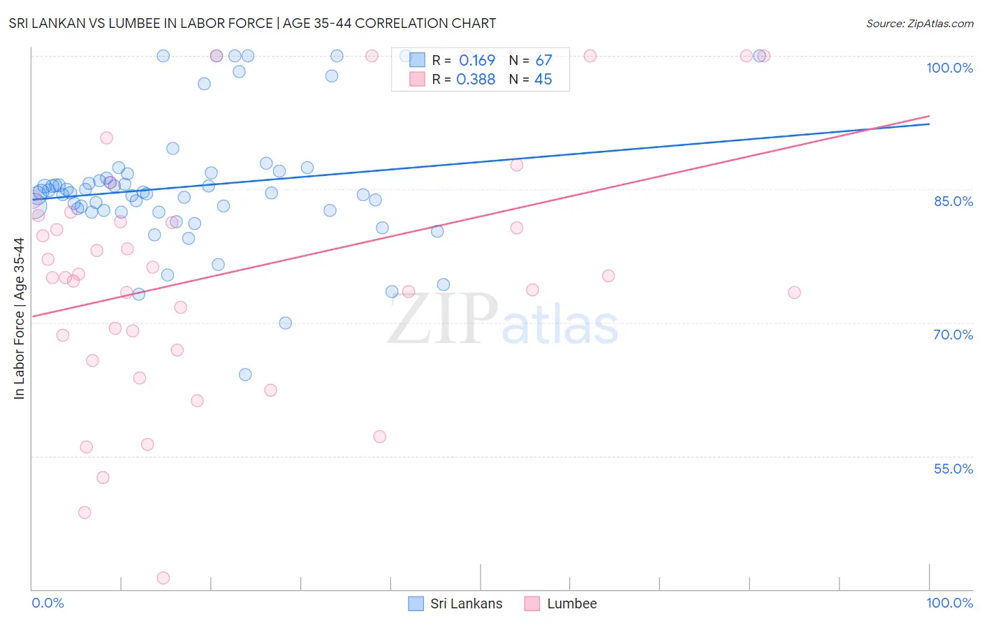 Sri Lankan vs Lumbee In Labor Force | Age 35-44