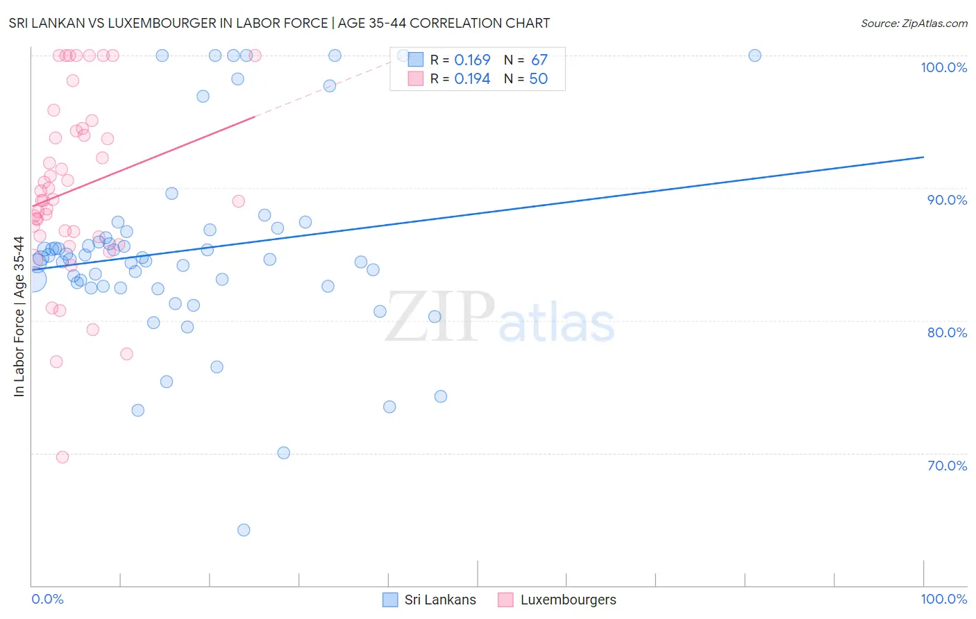 Sri Lankan vs Luxembourger In Labor Force | Age 35-44