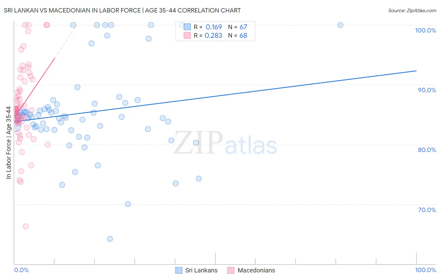 Sri Lankan vs Macedonian In Labor Force | Age 35-44