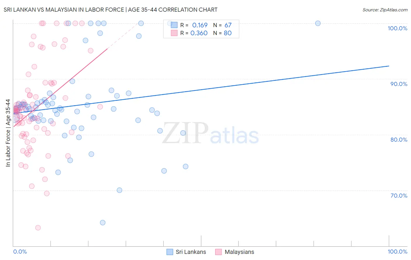 Sri Lankan vs Malaysian In Labor Force | Age 35-44