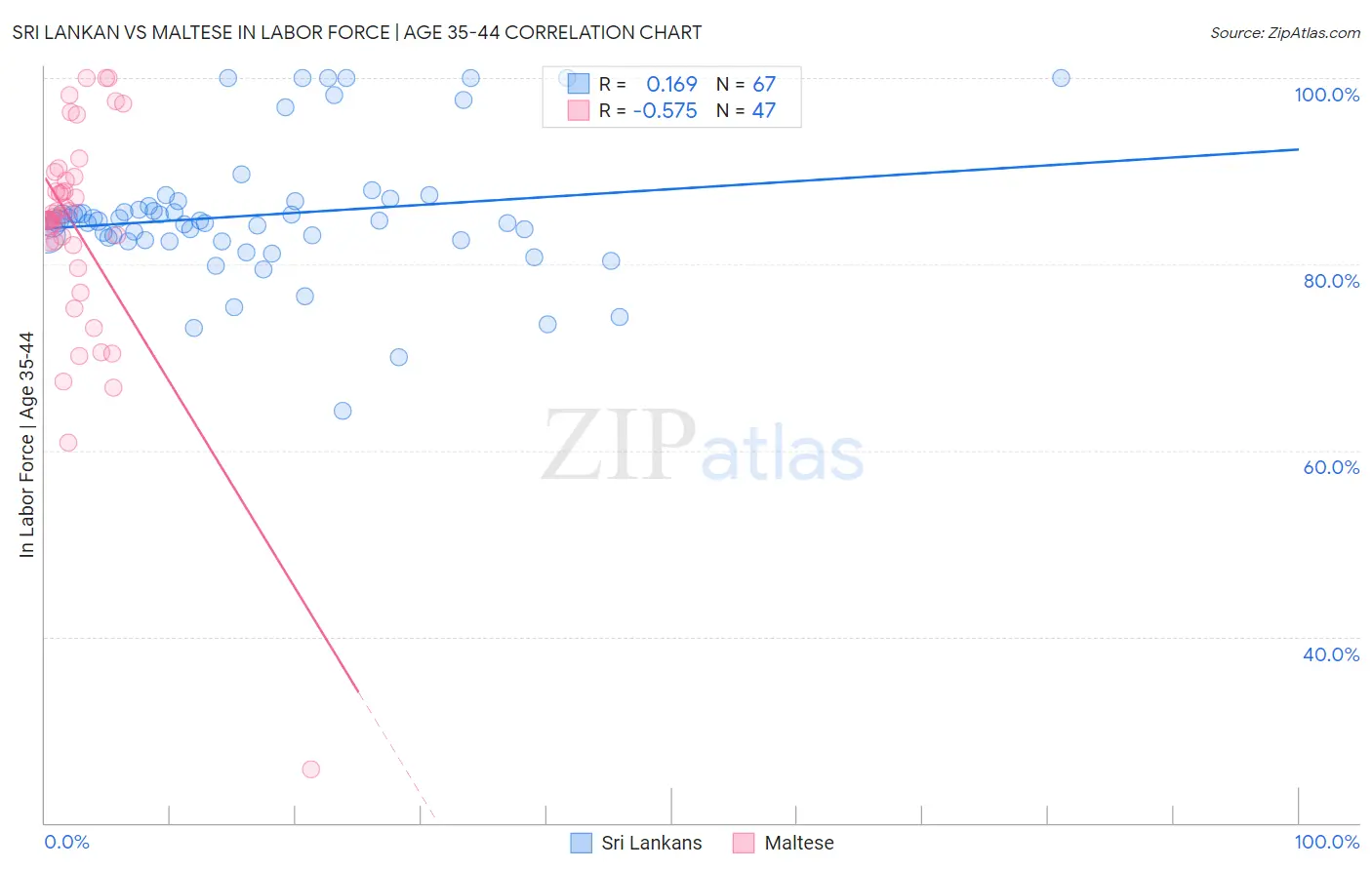 Sri Lankan vs Maltese In Labor Force | Age 35-44