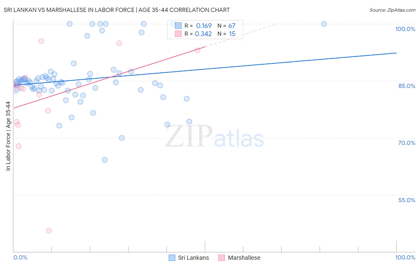 Sri Lankan vs Marshallese In Labor Force | Age 35-44
