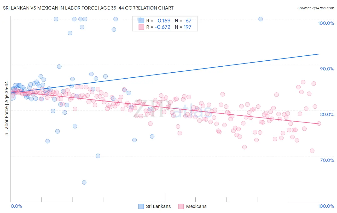 Sri Lankan vs Mexican In Labor Force | Age 35-44