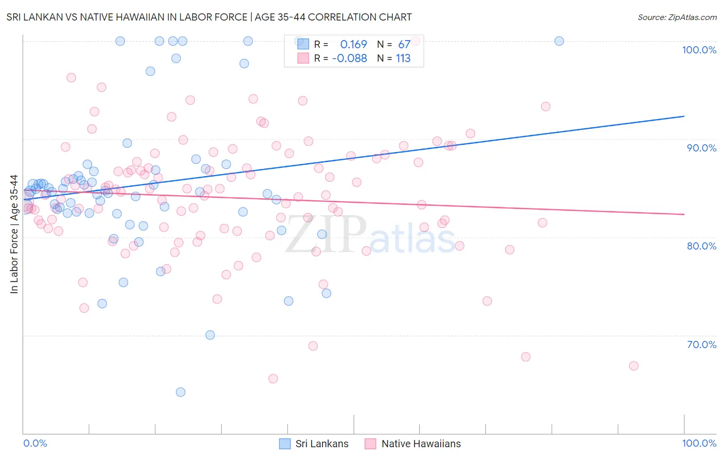 Sri Lankan vs Native Hawaiian In Labor Force | Age 35-44