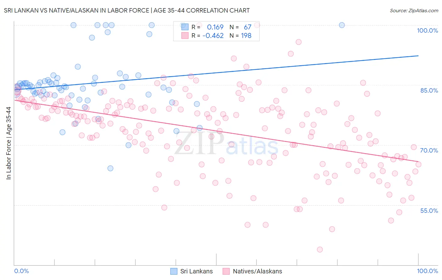 Sri Lankan vs Native/Alaskan In Labor Force | Age 35-44