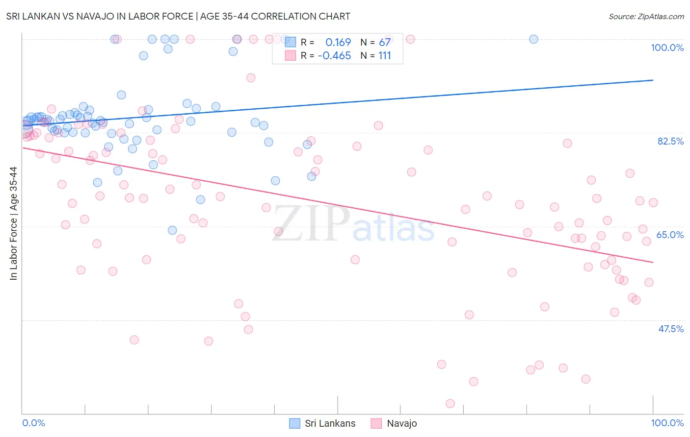 Sri Lankan vs Navajo In Labor Force | Age 35-44