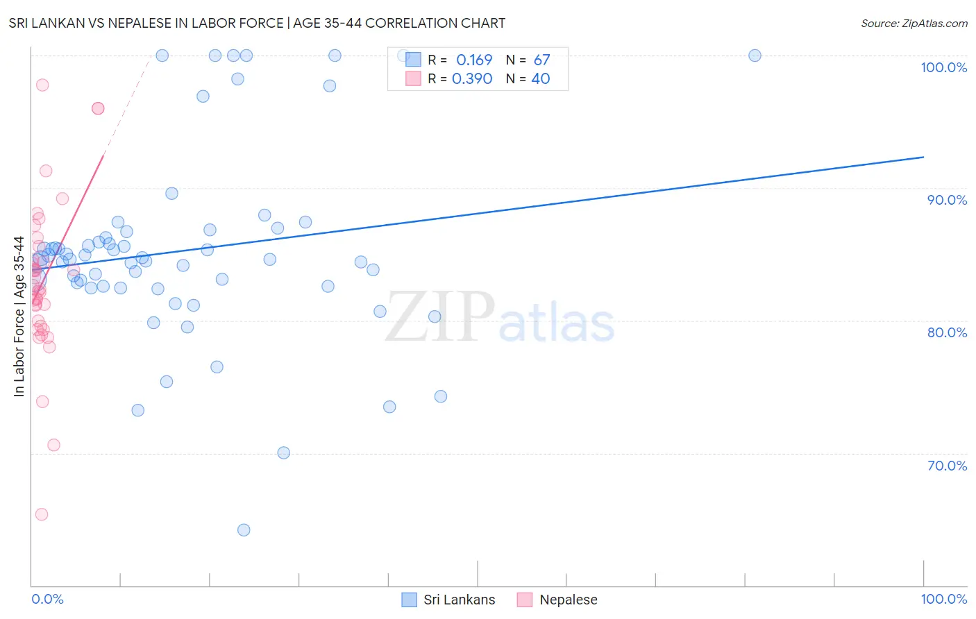 Sri Lankan vs Nepalese In Labor Force | Age 35-44