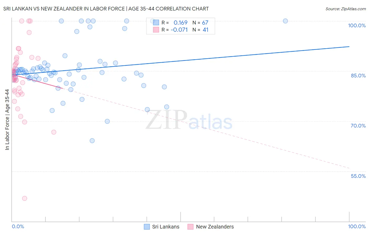Sri Lankan vs New Zealander In Labor Force | Age 35-44