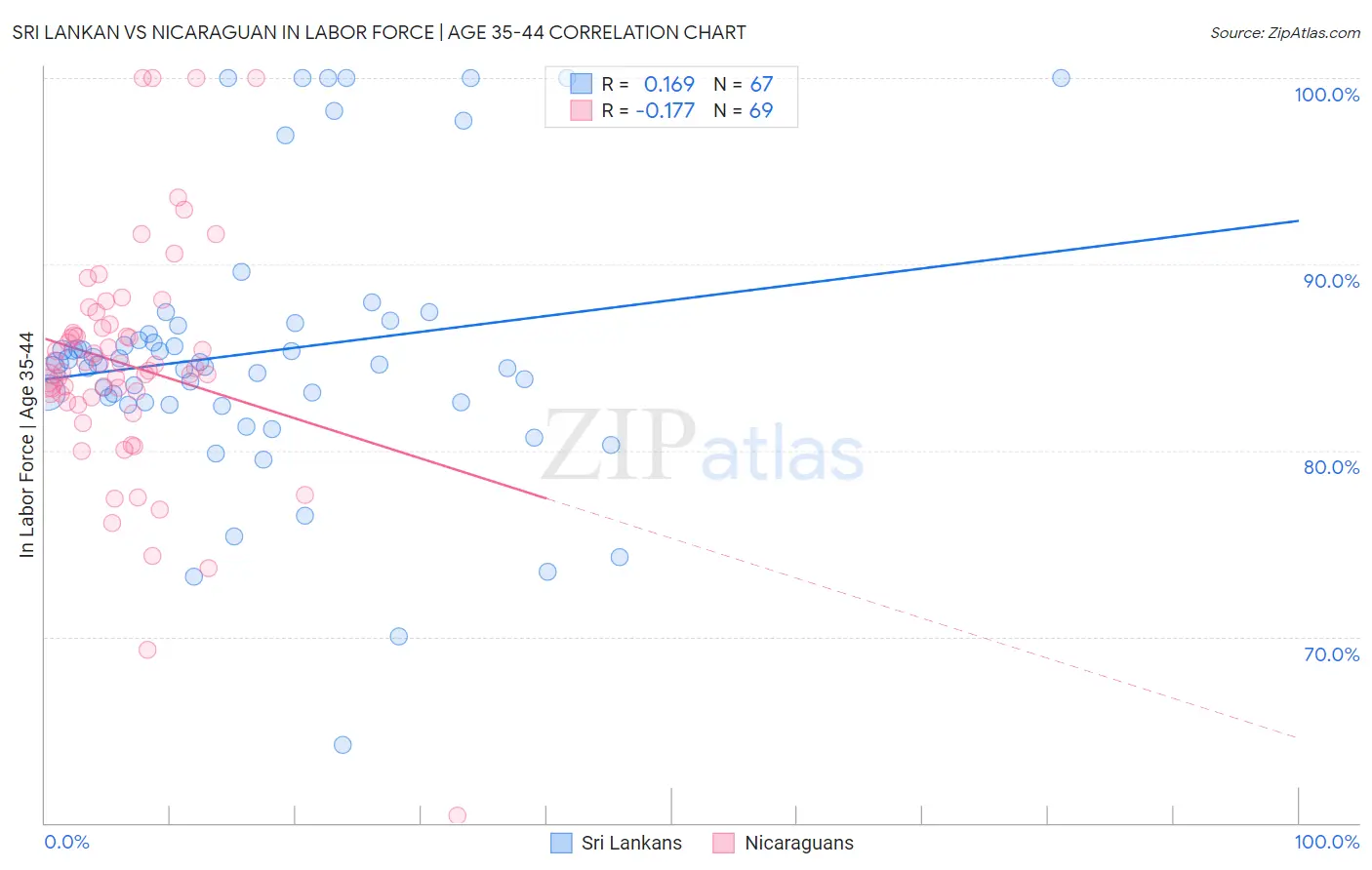 Sri Lankan vs Nicaraguan In Labor Force | Age 35-44