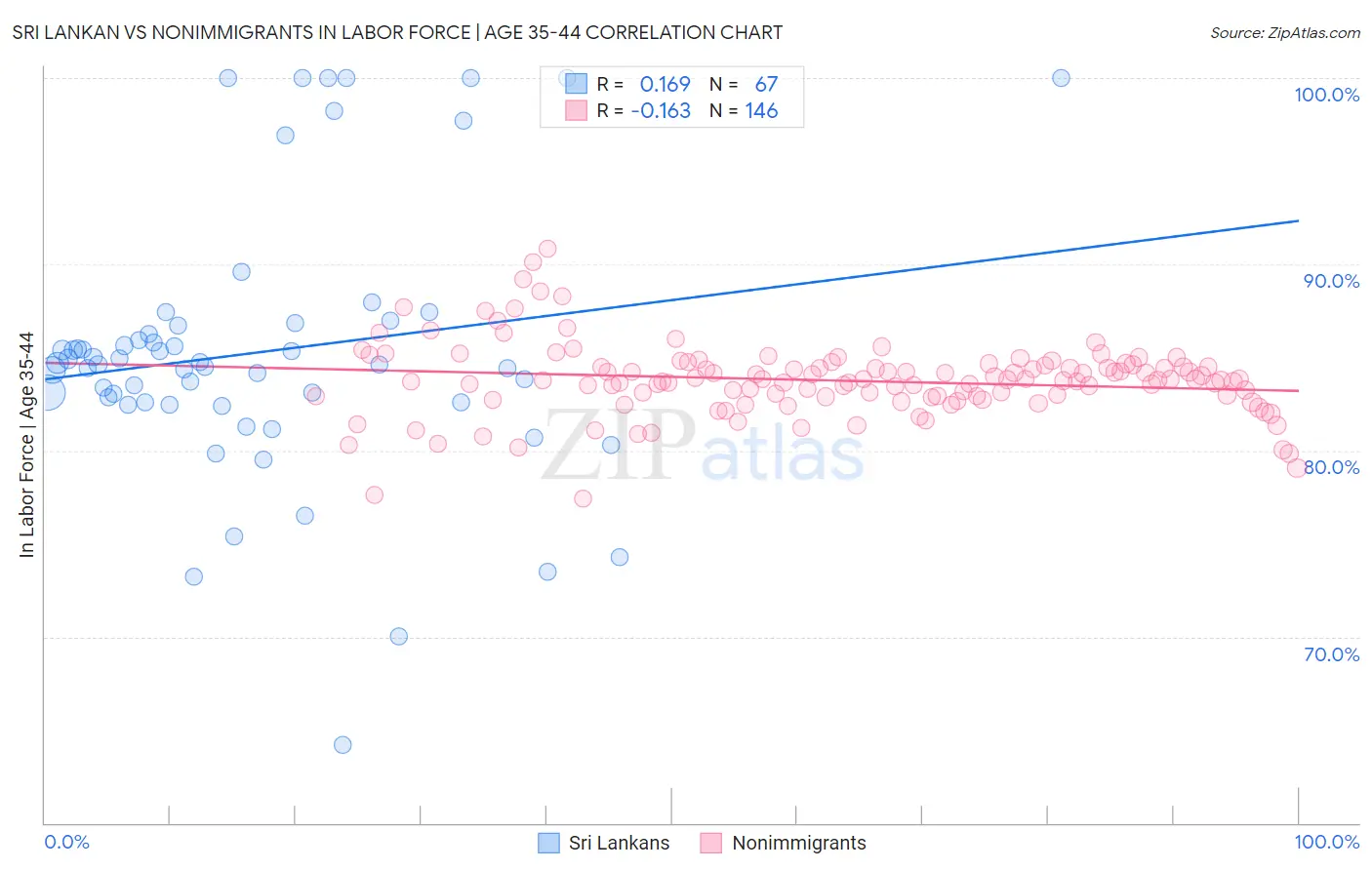 Sri Lankan vs Nonimmigrants In Labor Force | Age 35-44