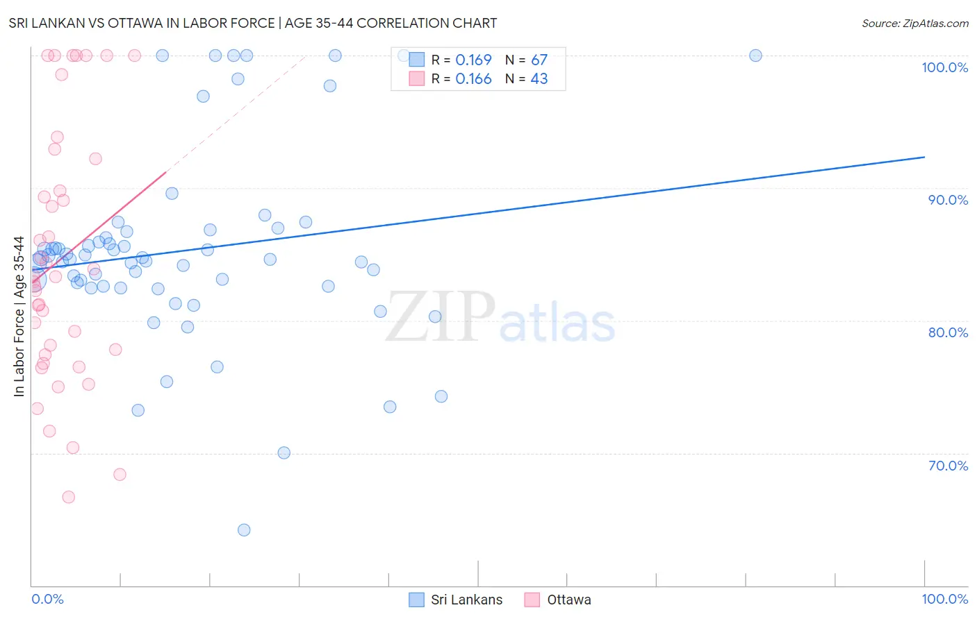 Sri Lankan vs Ottawa In Labor Force | Age 35-44