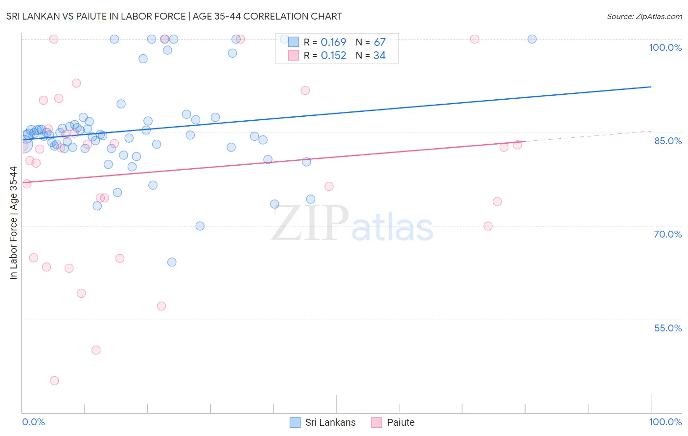 Sri Lankan vs Paiute In Labor Force | Age 35-44