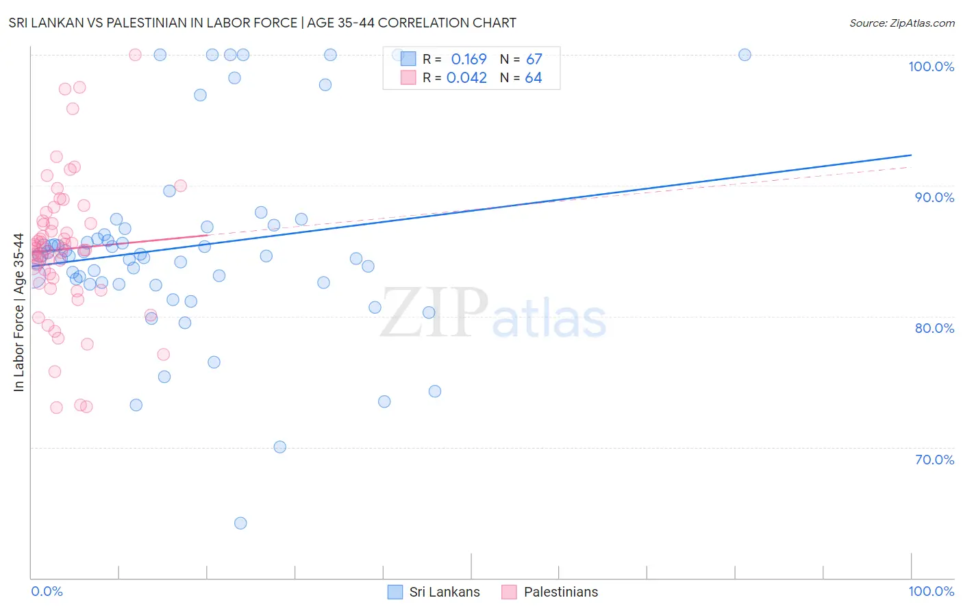 Sri Lankan vs Palestinian In Labor Force | Age 35-44