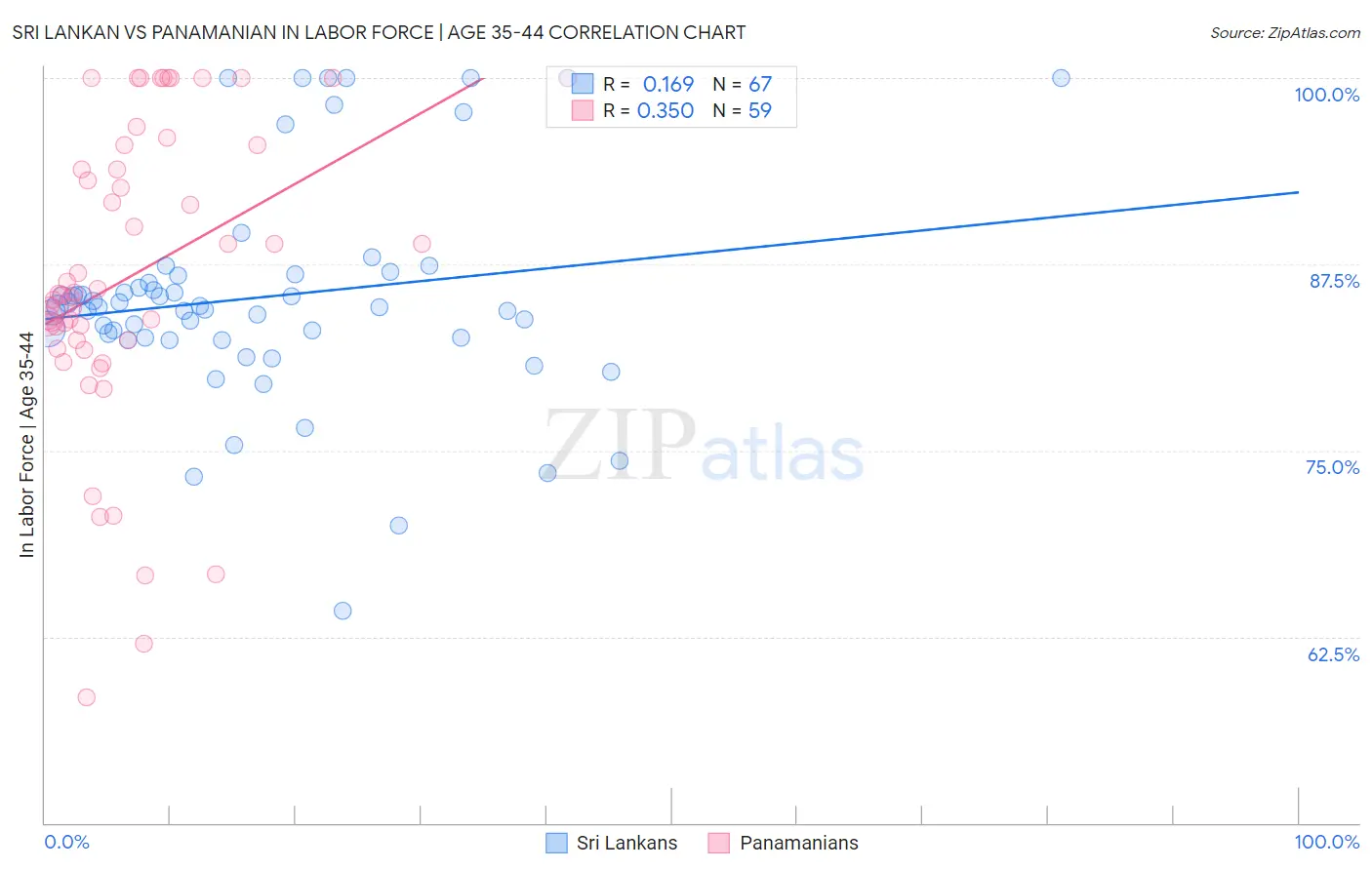 Sri Lankan vs Panamanian In Labor Force | Age 35-44