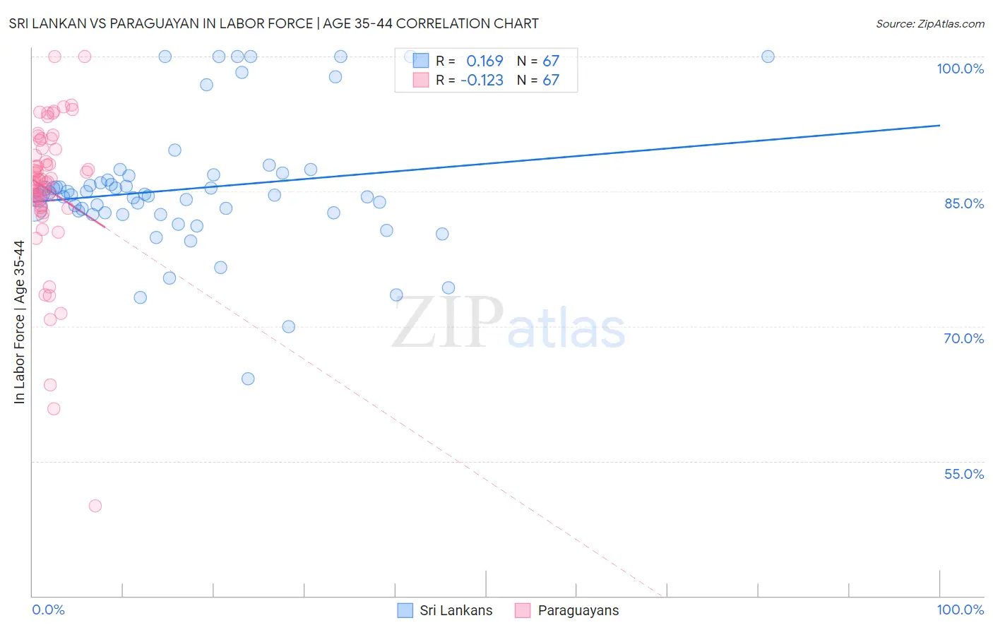 Sri Lankan vs Paraguayan In Labor Force | Age 35-44