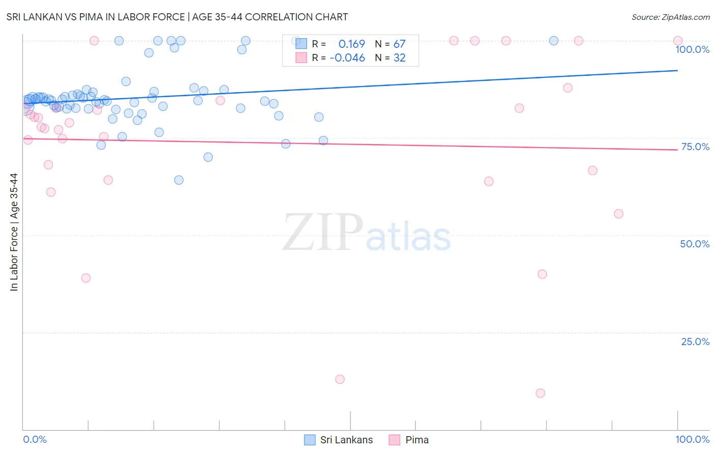 Sri Lankan vs Pima In Labor Force | Age 35-44