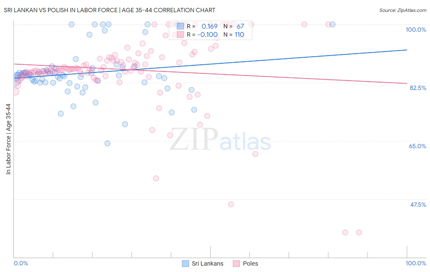 Sri Lankan vs Polish In Labor Force | Age 35-44