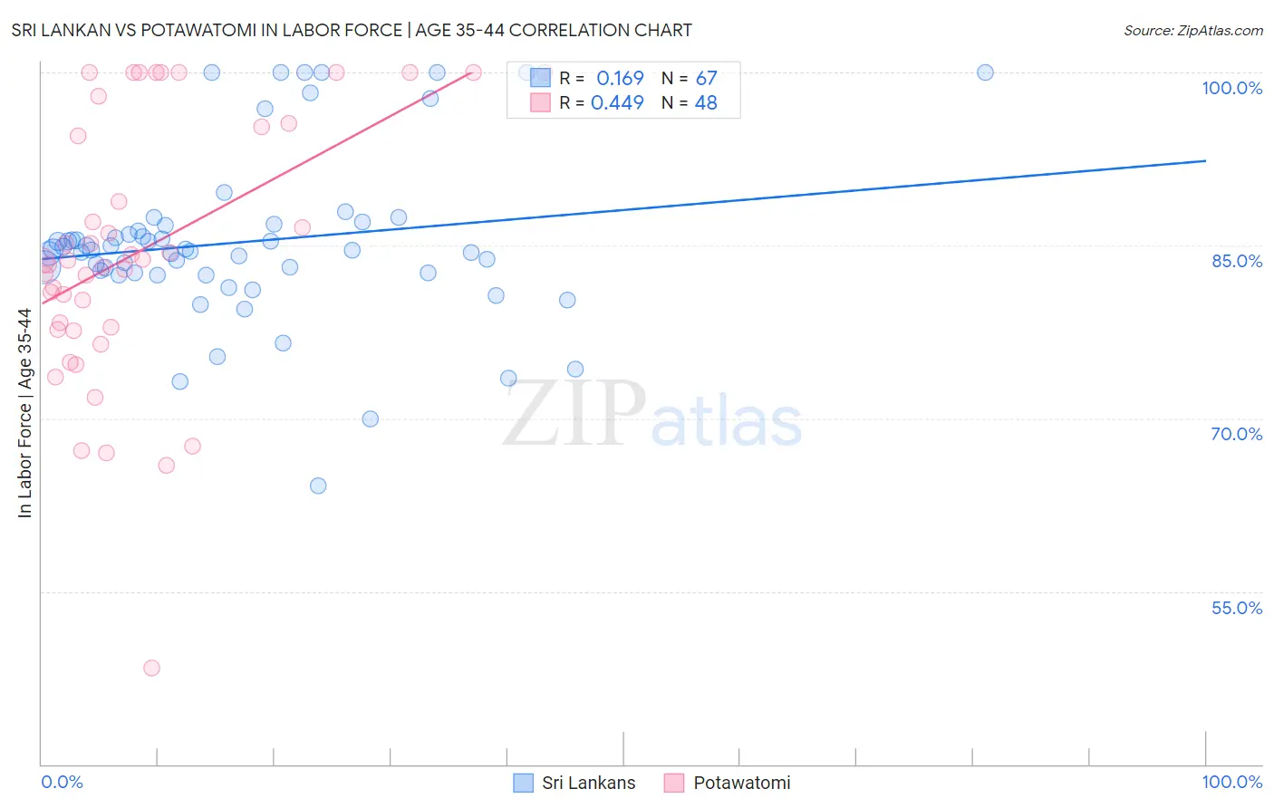 Sri Lankan vs Potawatomi In Labor Force | Age 35-44