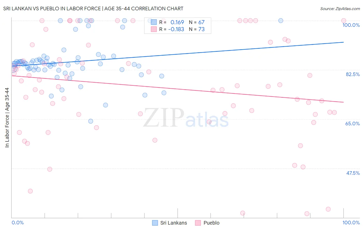 Sri Lankan vs Pueblo In Labor Force | Age 35-44