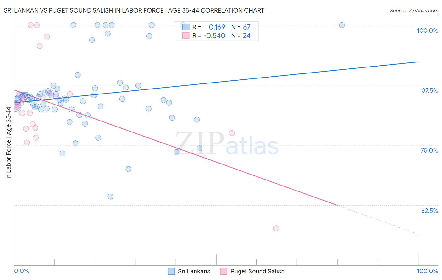 Sri Lankan vs Puget Sound Salish In Labor Force | Age 35-44