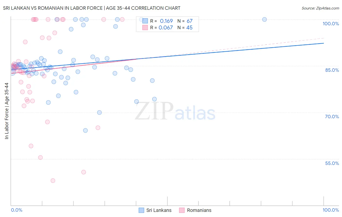 Sri Lankan vs Romanian In Labor Force | Age 35-44