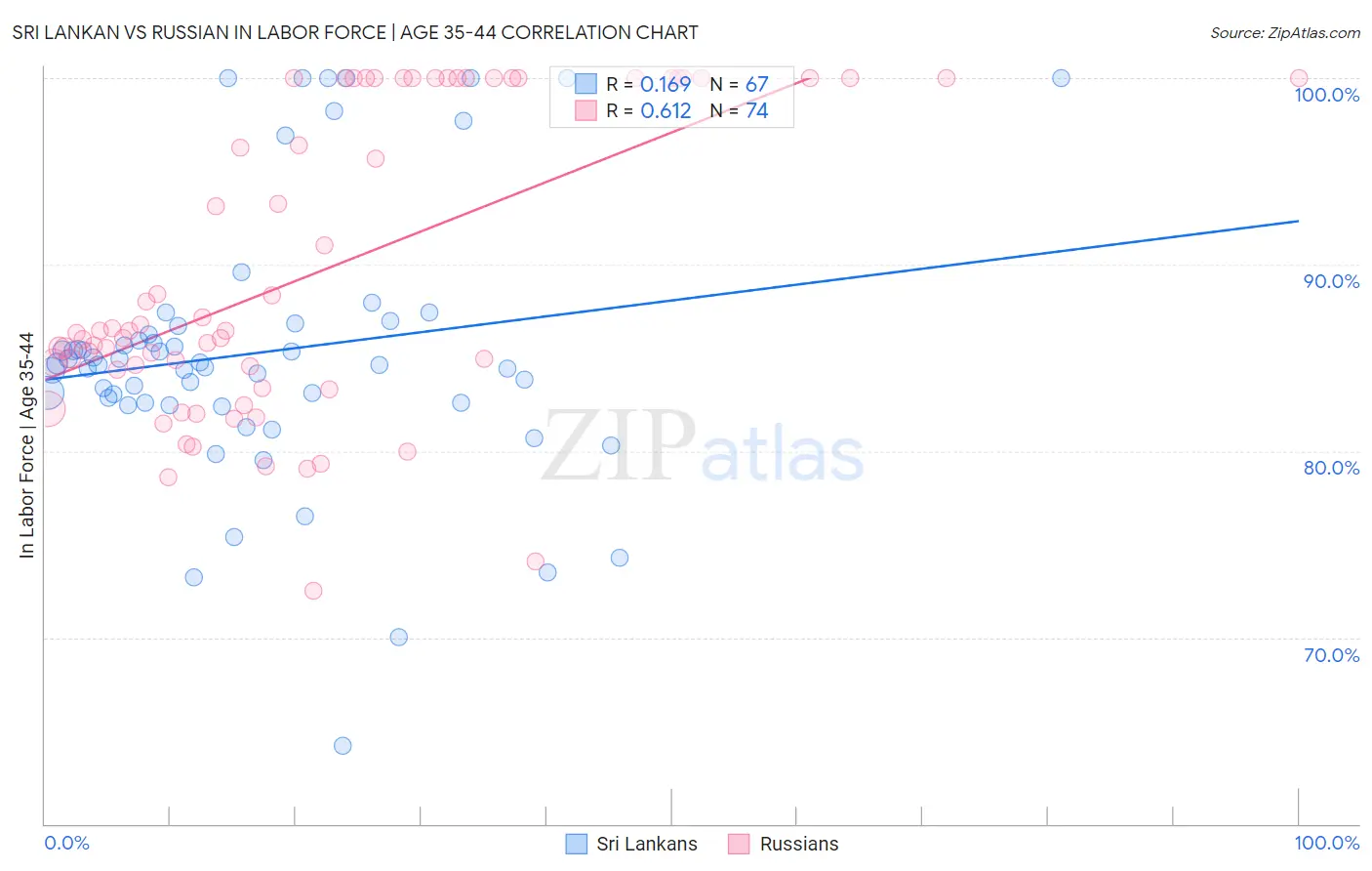 Sri Lankan vs Russian In Labor Force | Age 35-44